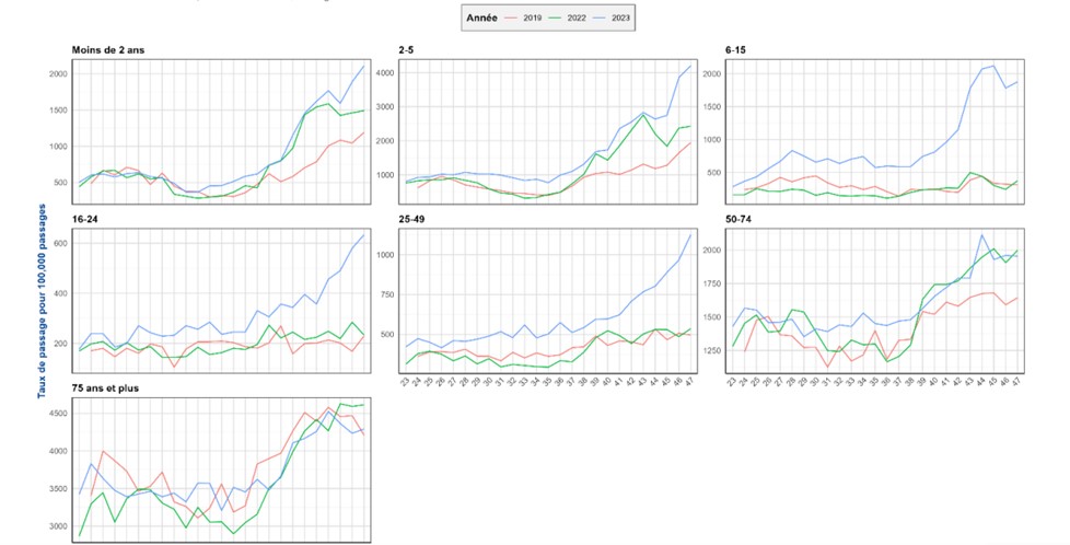 Taux hebdomadaire de passages aux urgences pour infections pneumopathique en France