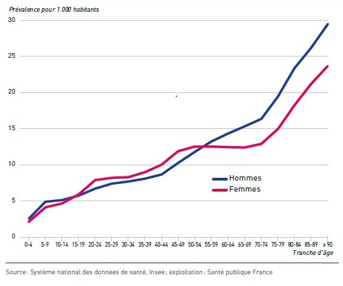 Image prévalence épilepsie